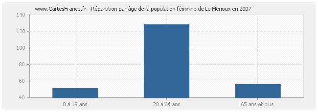 Répartition par âge de la population féminine de Le Menoux en 2007